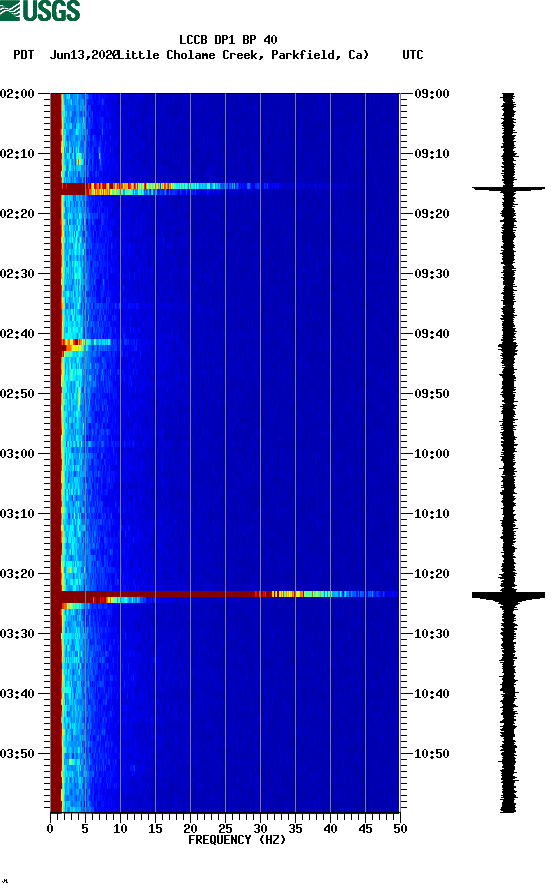 spectrogram plot