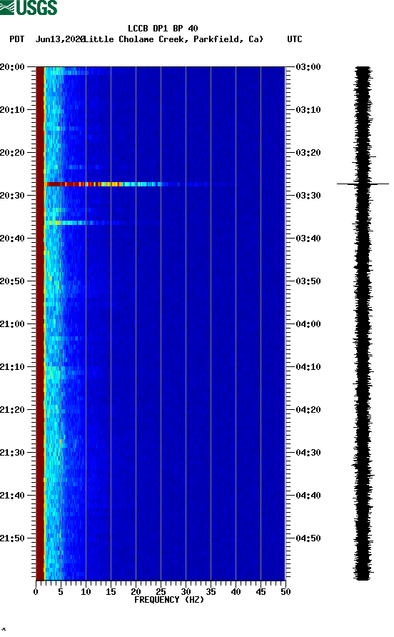 spectrogram plot