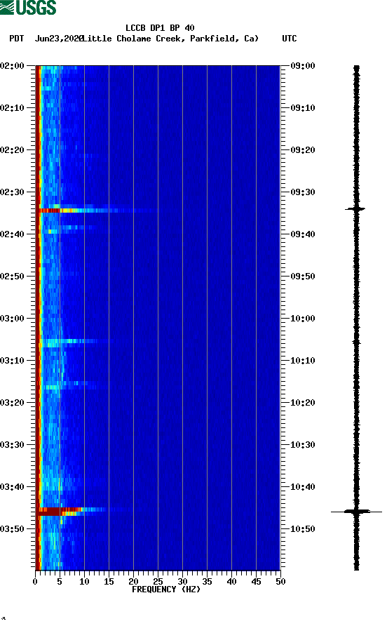 spectrogram plot