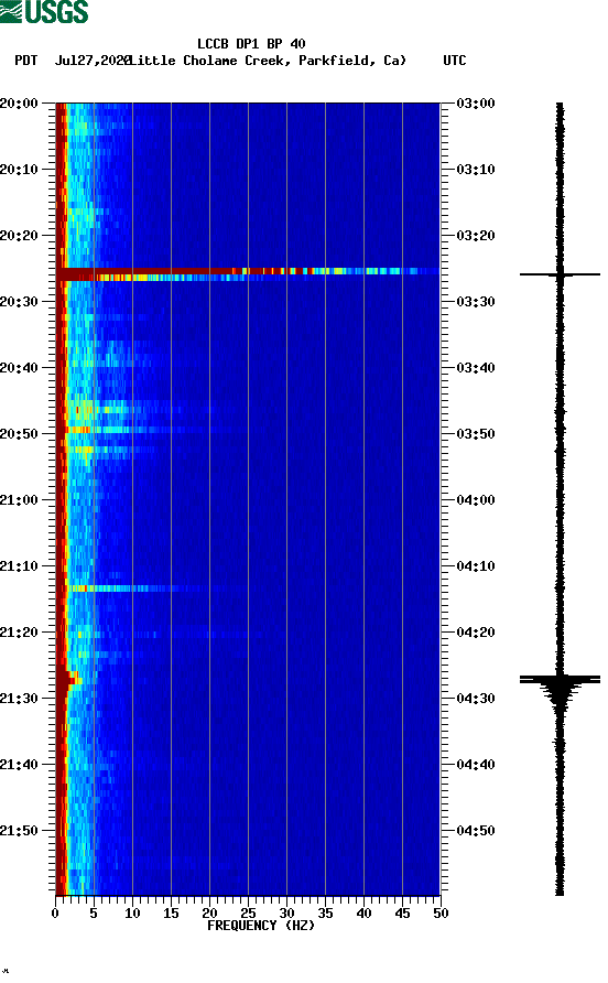 spectrogram plot