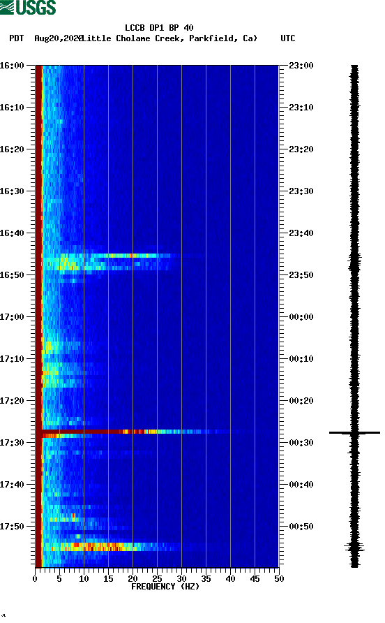 spectrogram plot