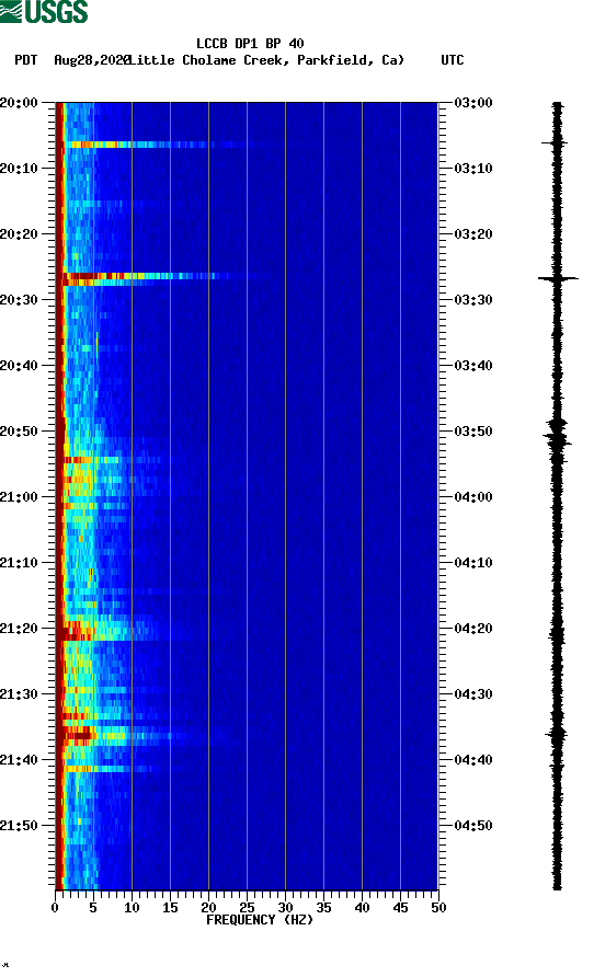 spectrogram plot