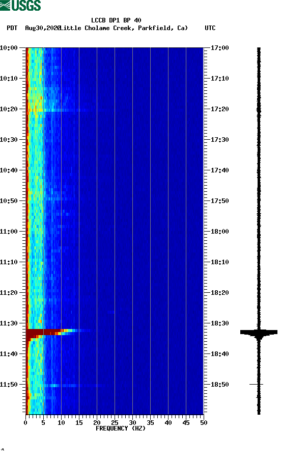 spectrogram plot