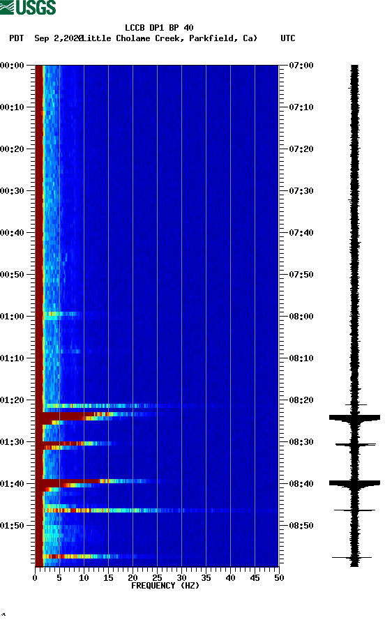 spectrogram plot