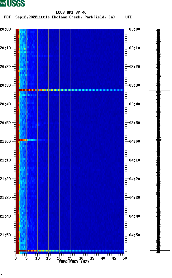 spectrogram plot