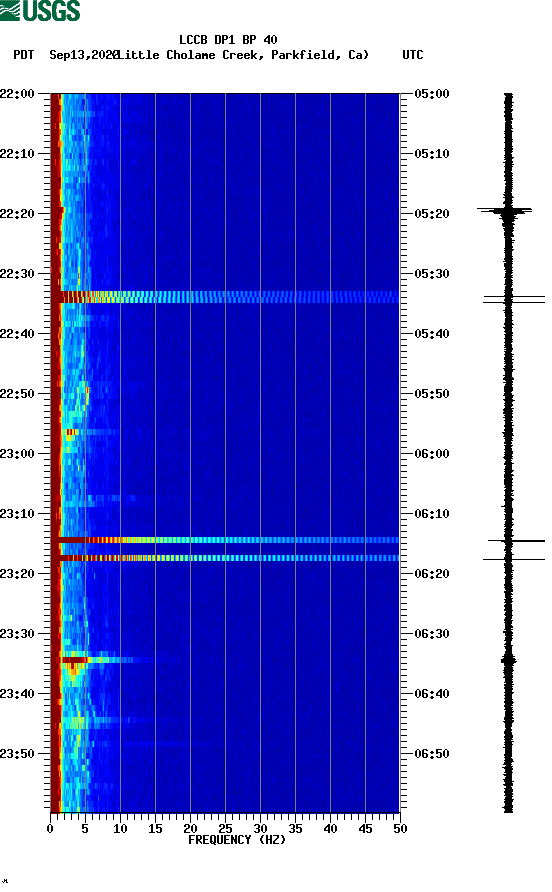 spectrogram plot