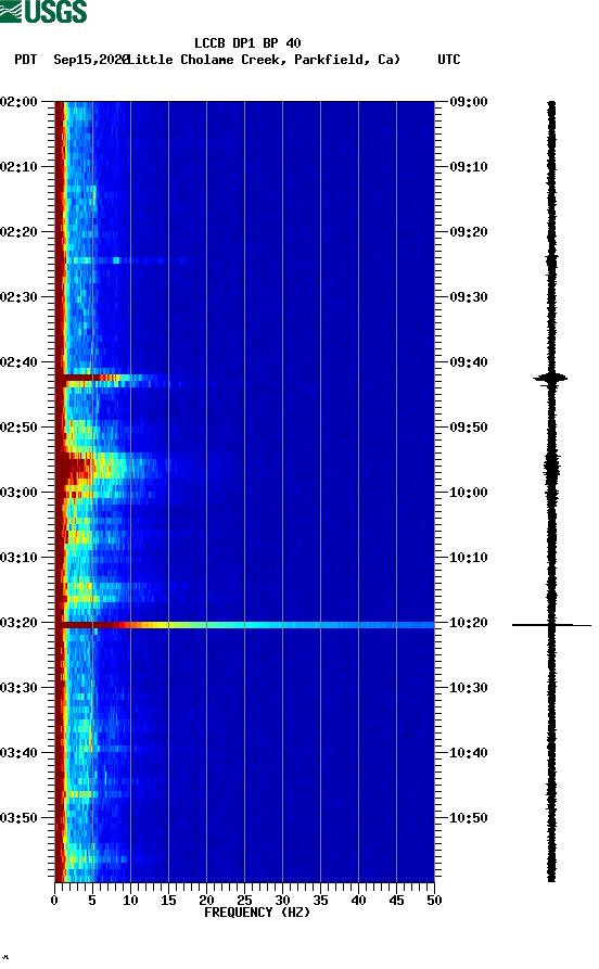 spectrogram plot