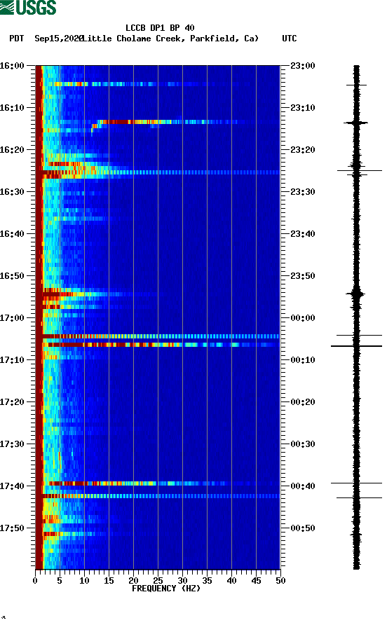 spectrogram plot