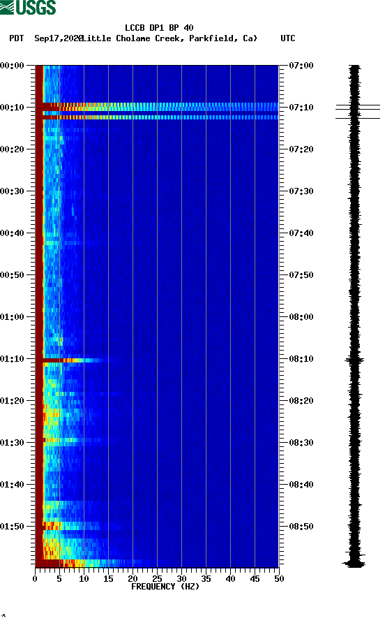 spectrogram plot