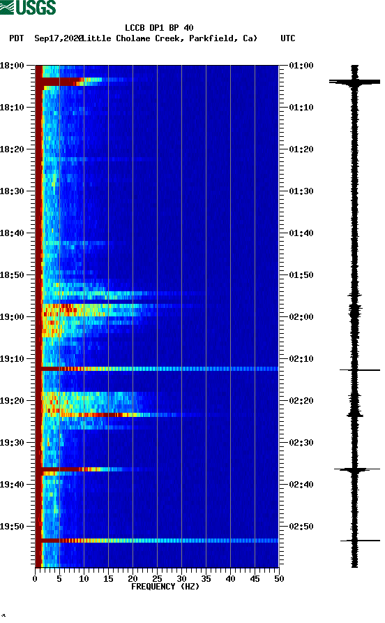 spectrogram plot