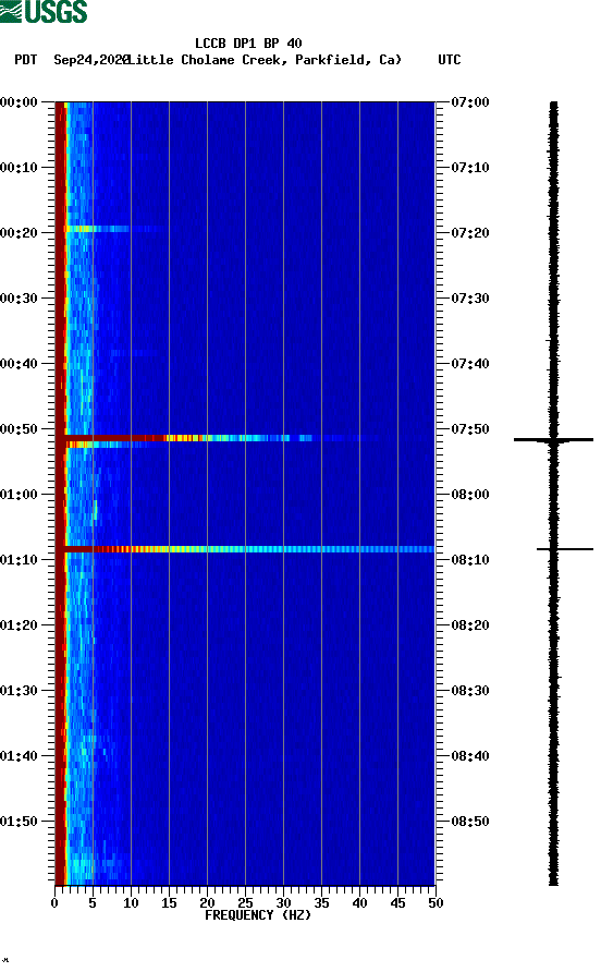 spectrogram plot