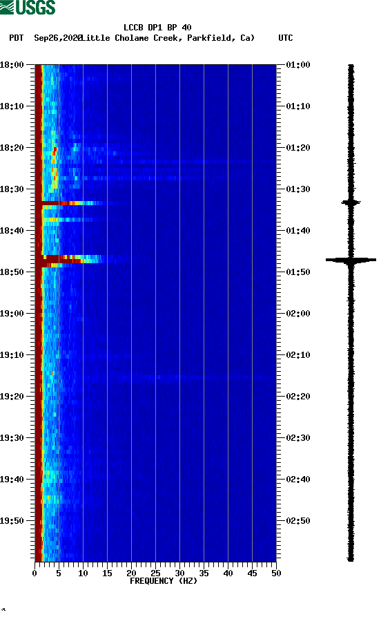 spectrogram plot