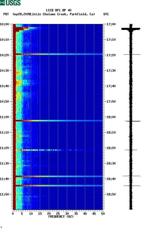 spectrogram plot