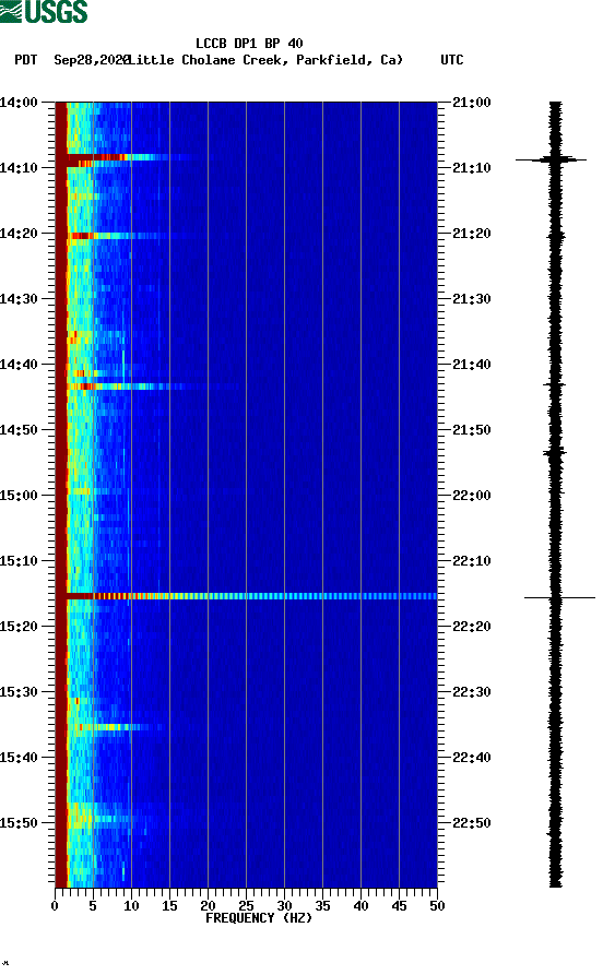 spectrogram plot