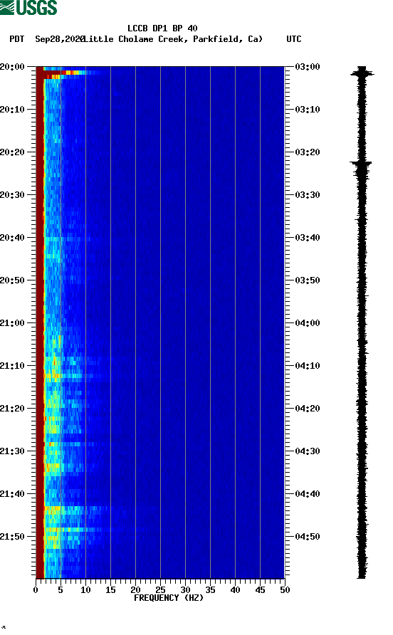 spectrogram plot