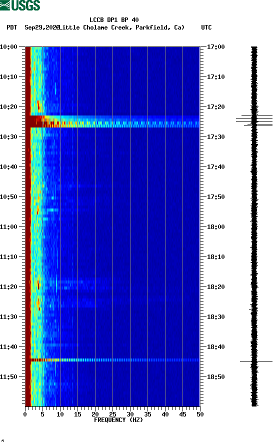 spectrogram plot