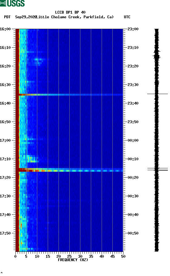 spectrogram plot