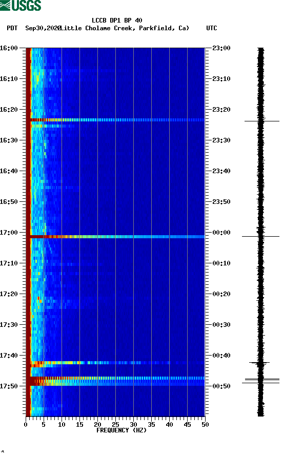 spectrogram plot