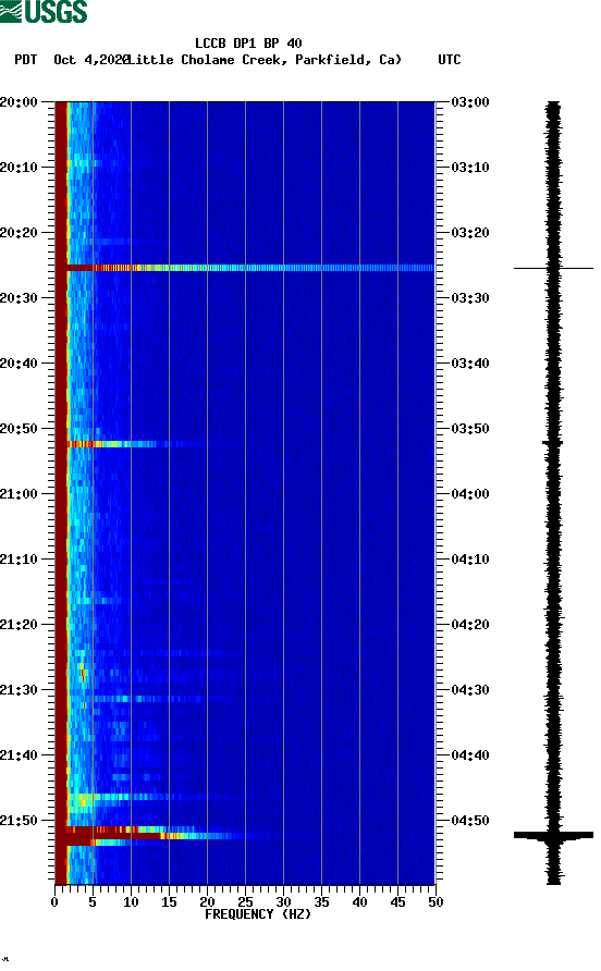 spectrogram plot