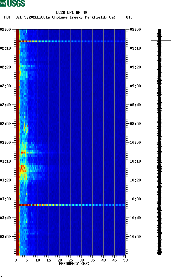 spectrogram plot