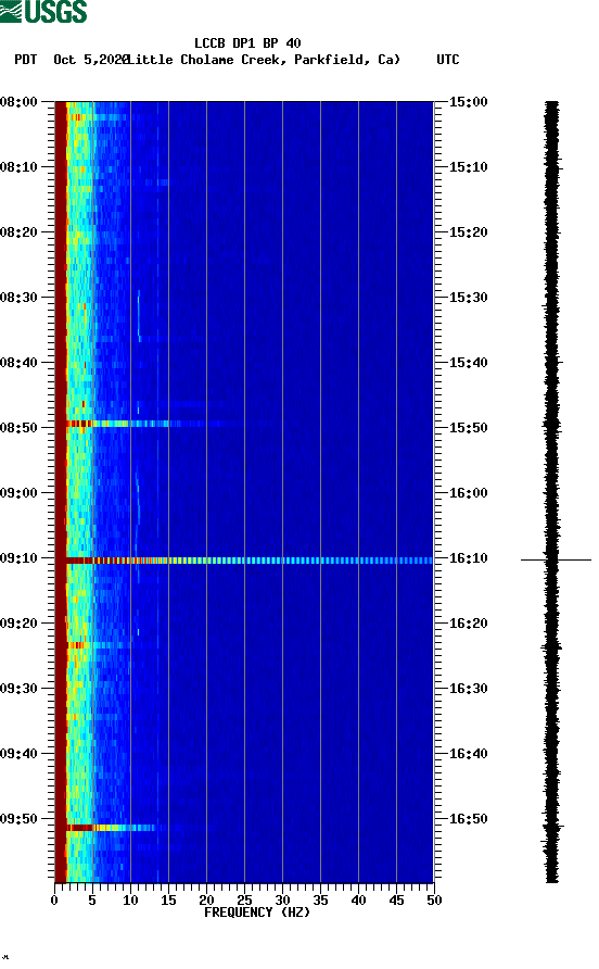 spectrogram plot