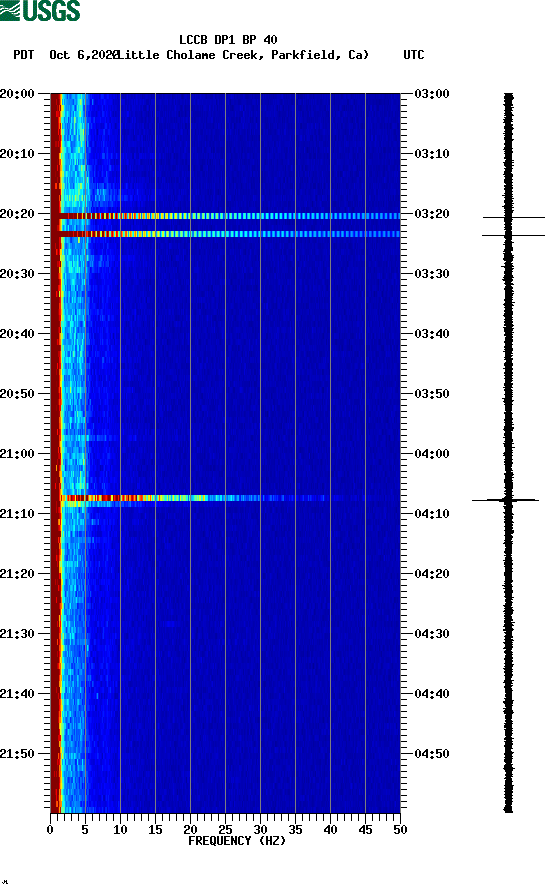 spectrogram plot