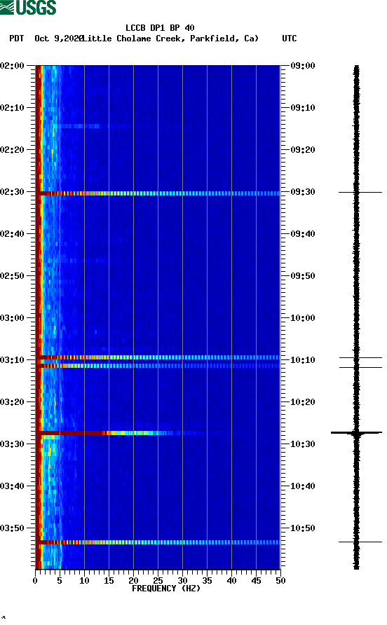 spectrogram plot