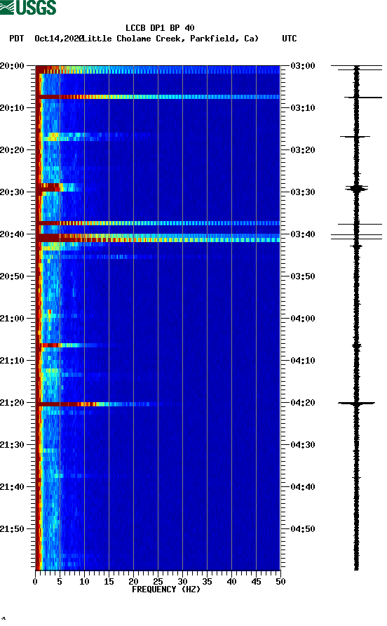 spectrogram plot