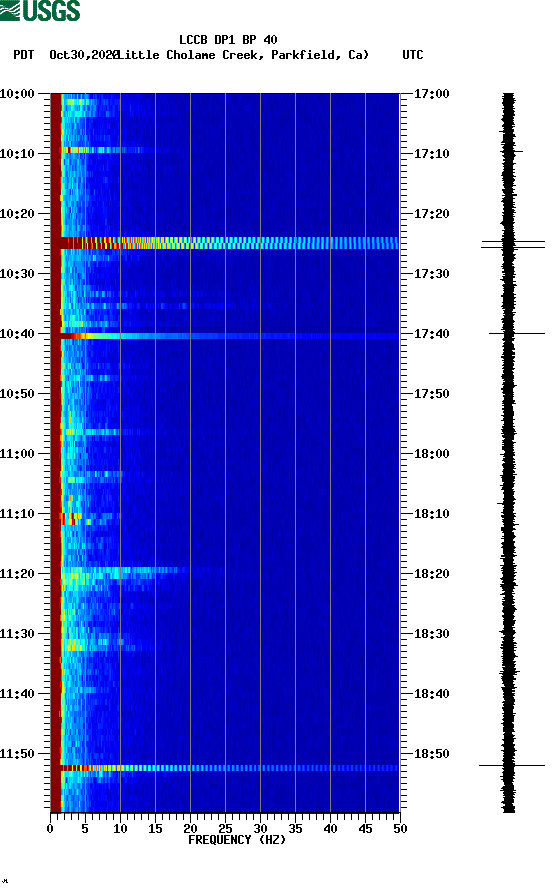 spectrogram plot