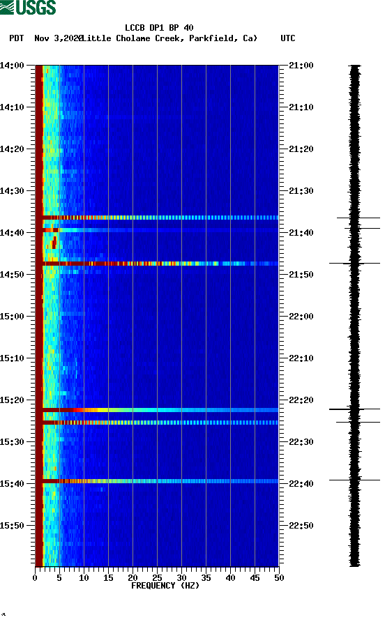 spectrogram plot