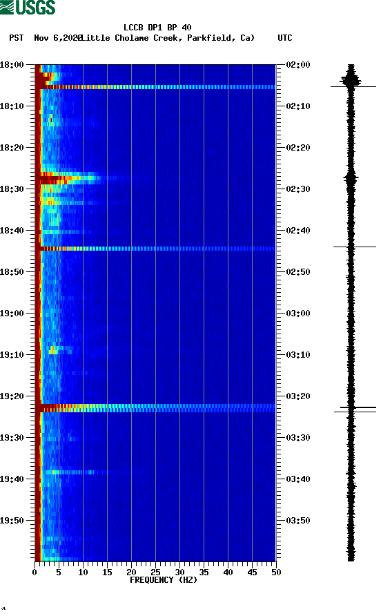 spectrogram plot