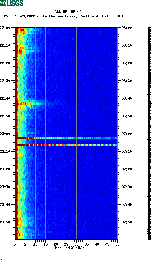 spectrogram plot