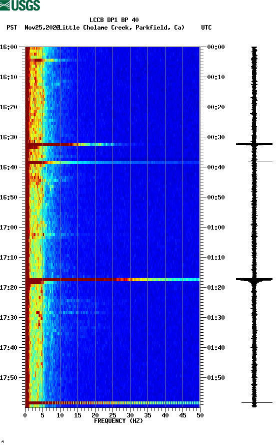 spectrogram plot