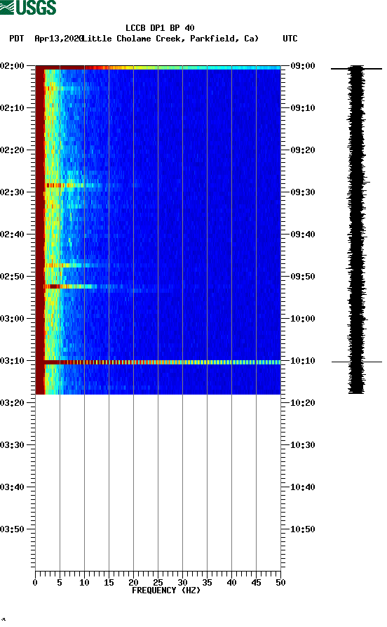 spectrogram plot