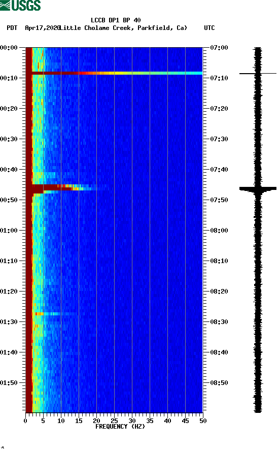 spectrogram plot