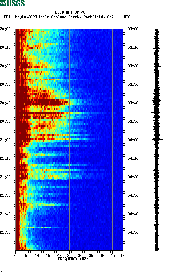 spectrogram plot