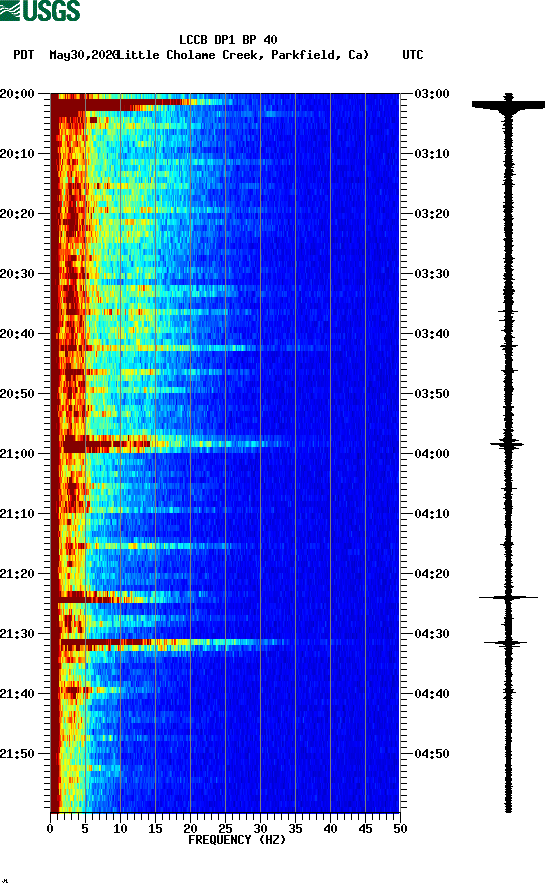 spectrogram plot