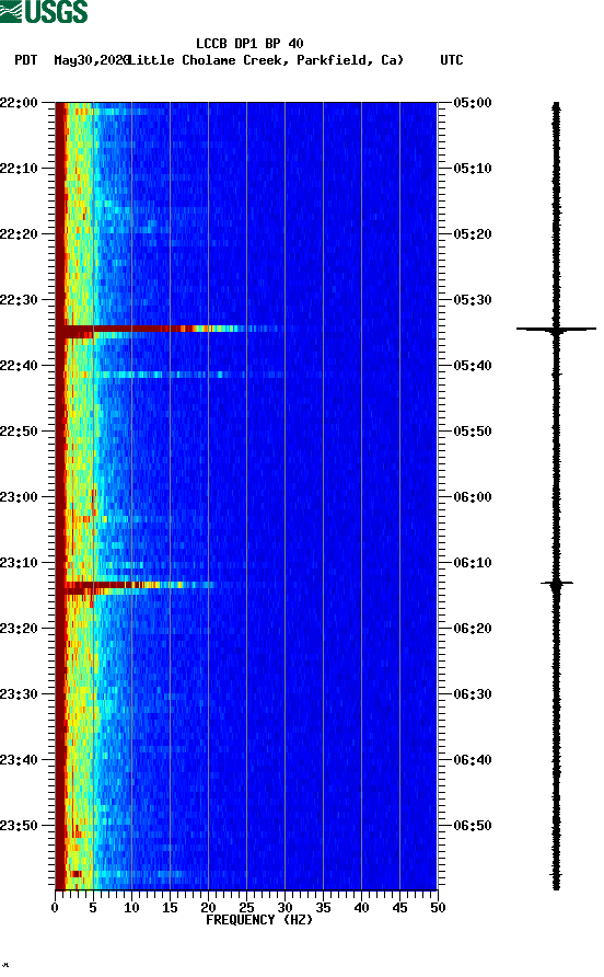 spectrogram plot