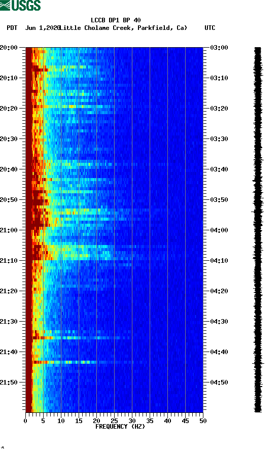 spectrogram plot