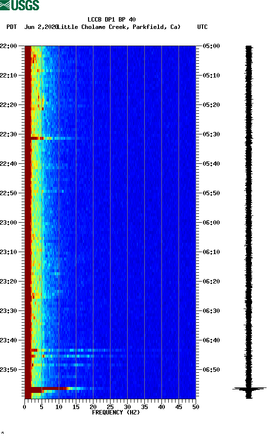 spectrogram plot