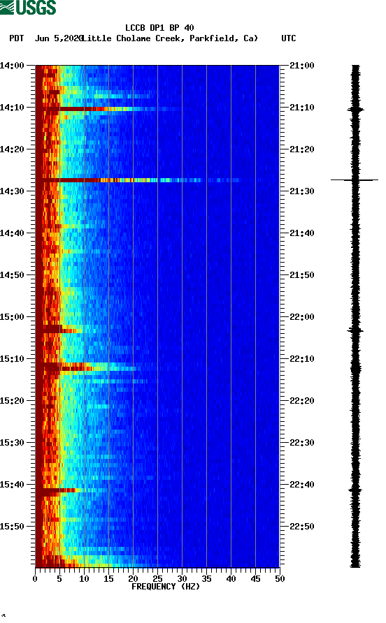 spectrogram plot