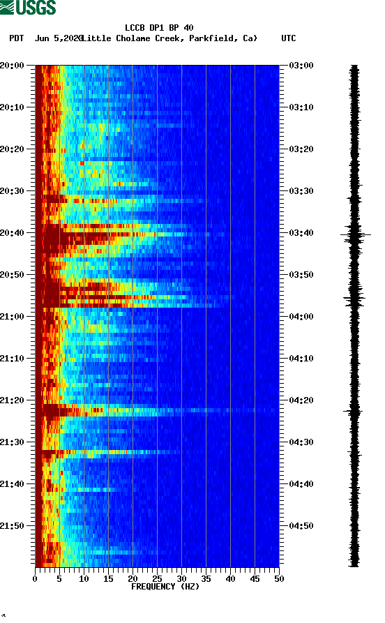 spectrogram plot