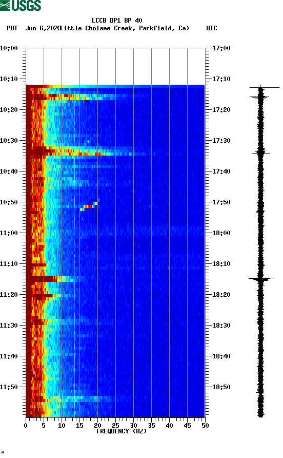 spectrogram plot