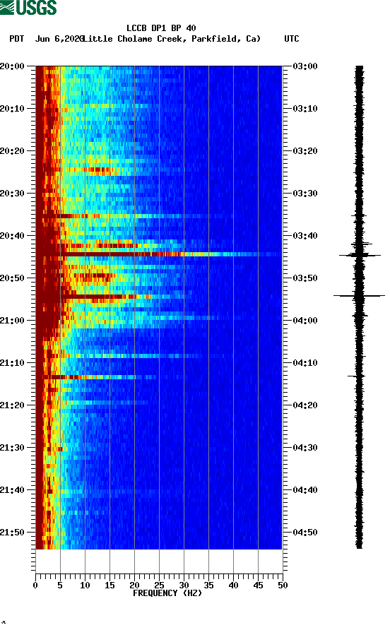 spectrogram plot