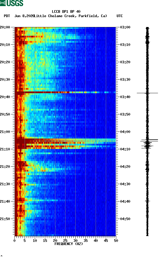 spectrogram plot