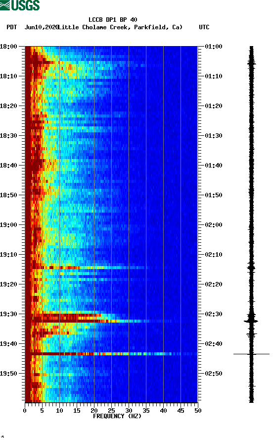 spectrogram plot