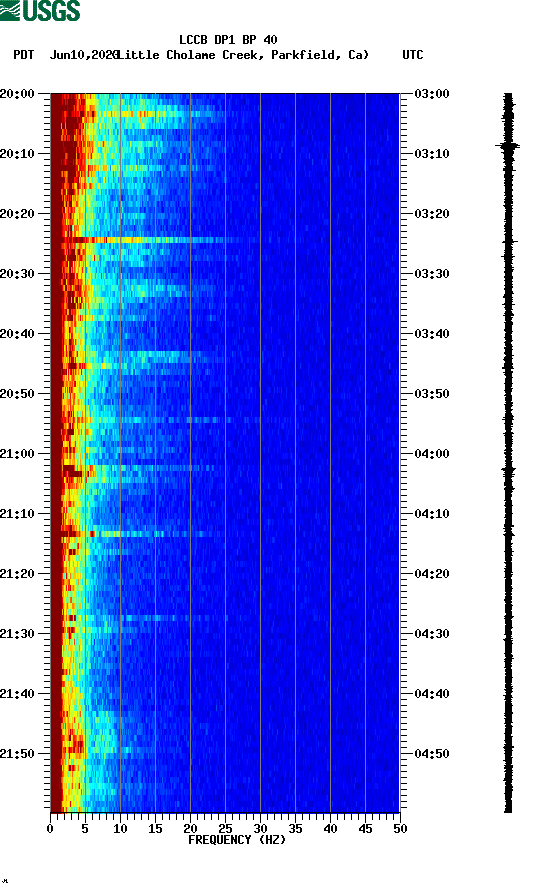 spectrogram plot