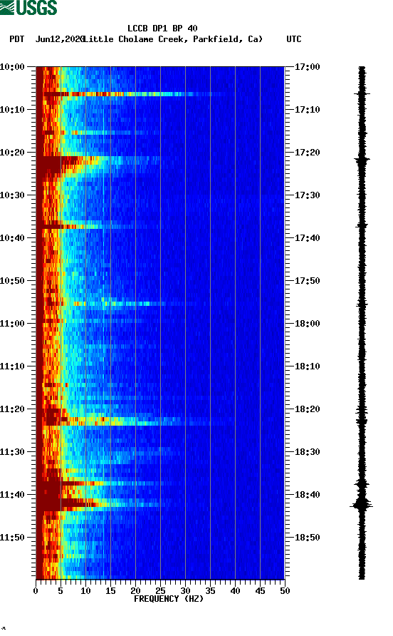 spectrogram plot