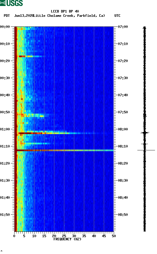 spectrogram plot