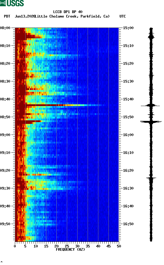 spectrogram plot